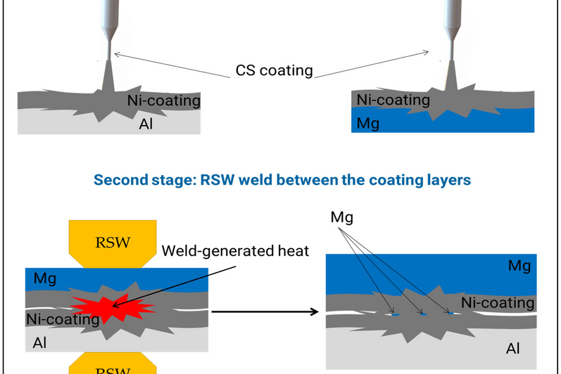 Processes that lead to final adhesion joint of the coating Al/Mg