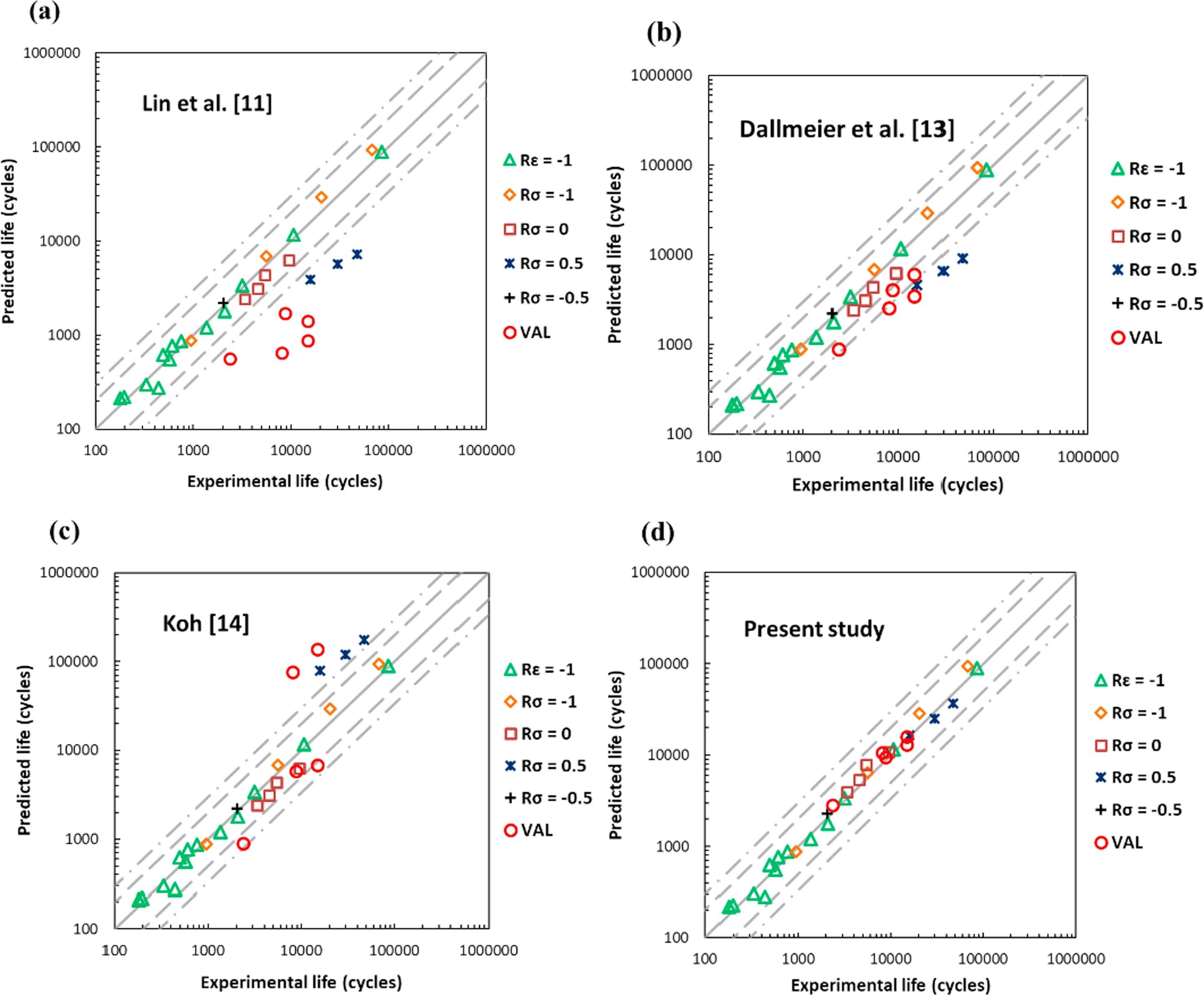The correlation of energy model’s predicted life employing different positive elastic energy relationships with experimental life for ZK60 Mg alloy