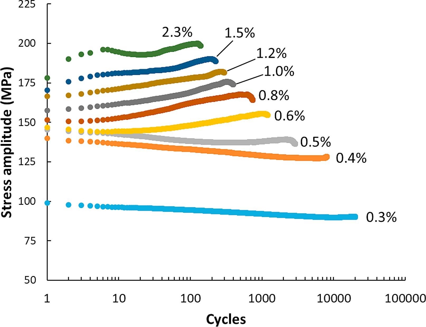 The variations of stress amplitude with the progression of strain-control cyclic tests at various strain amplitudes along RD