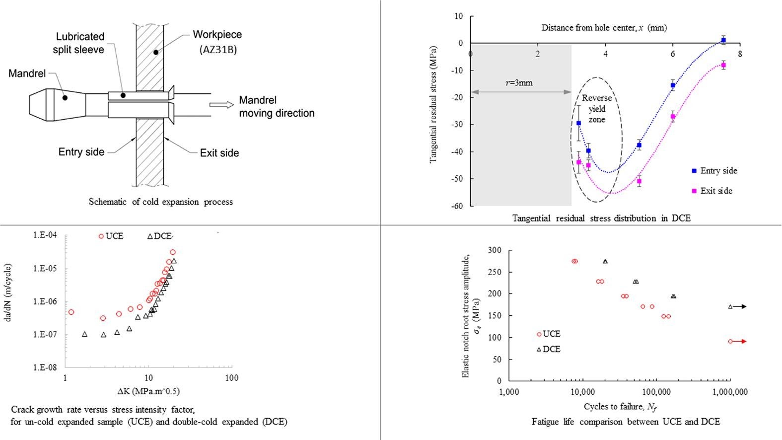 Graphical abstract for "Effect of split sleeve cold expansion on fatigue and fracture of rolled AZ31B magnesium alloy"