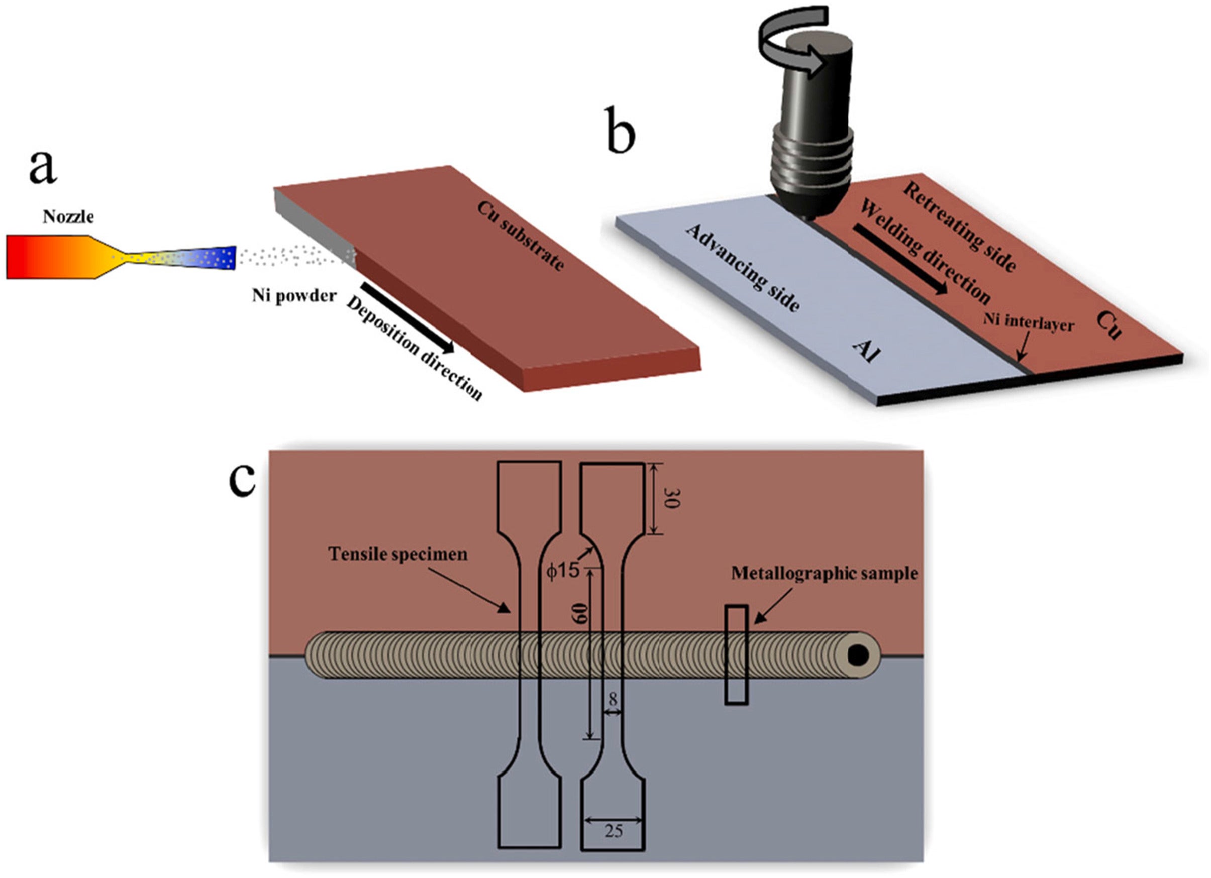 Schematic of cold spray deposition process (a), the FSW set-up (b) and locations for tensile and metallographic samples sectioning (c)