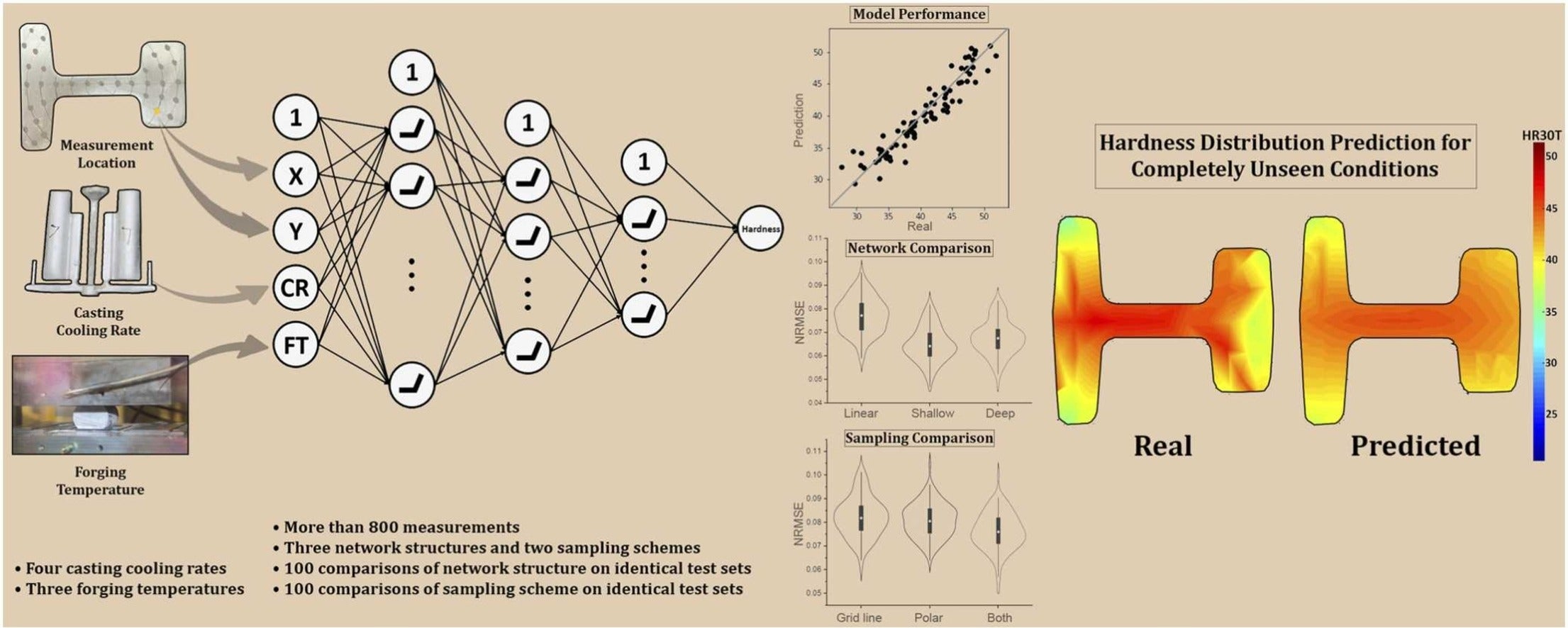 Graphical abstract for "Hardness variation in cast-forging process of AZ80 magnesium alloys and its data-driven prediction"