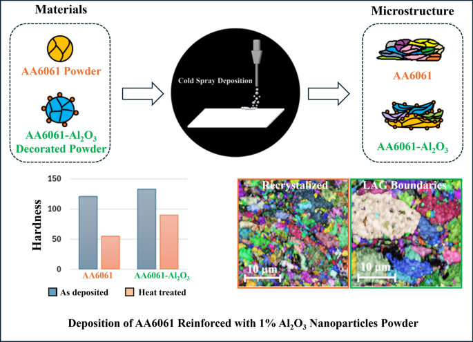 Graphical abstract for " A Novel AA6061 Powder Reinforced with Al2O3 Nanoparticles for Cold Spray Deposition"
