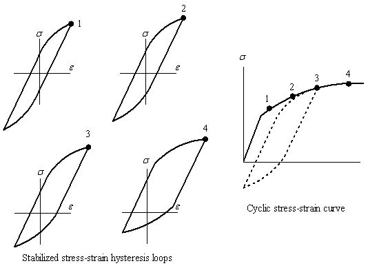 Four Stabilized stress-strain hysteresis loops and a single cyclic stress-strain curve.