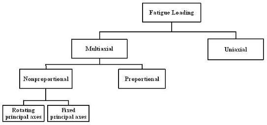 Multiaxial fatigue loading classification flowchart.