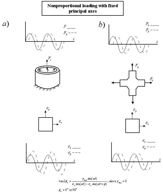 Nonproportional loading diagrams, plots, and calculaitons with fixed principal axes.