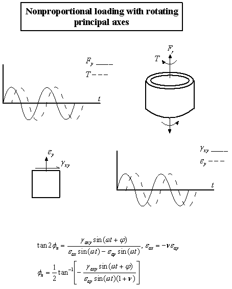 Nonproportional loading diagrams, plots and calculations for rotating principle axes.