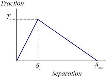 Traction vs separation plot labeling the cohesive strength peak for a brazed joint.