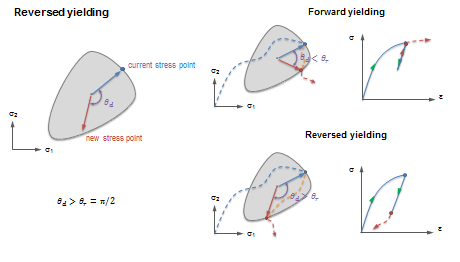 graphs of reverse and forward yielding