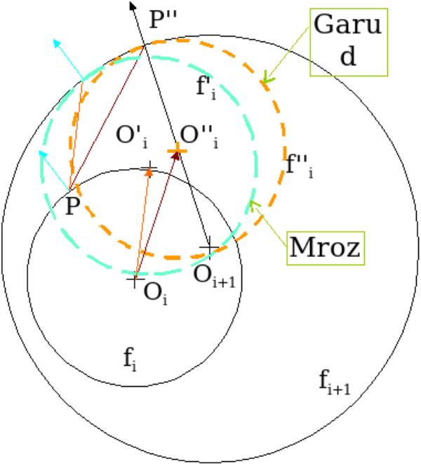Diagram comparing Mroz's and Garud's cyclic plasticity models.