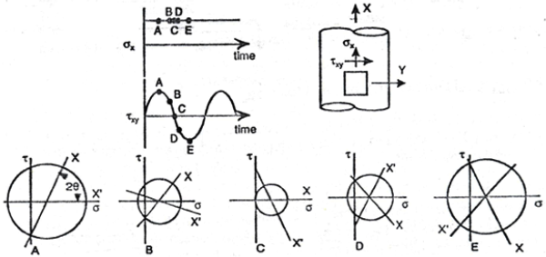 Plots and diagrams for nonproportional loading.