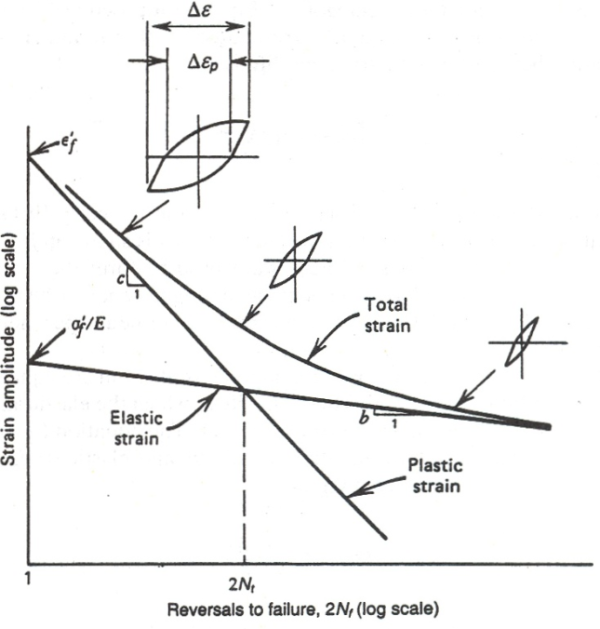 Log-log plot of the strain amplitude vs the reversals to failure.