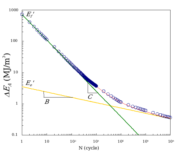 Plot of the change in force vs the number of cycles.