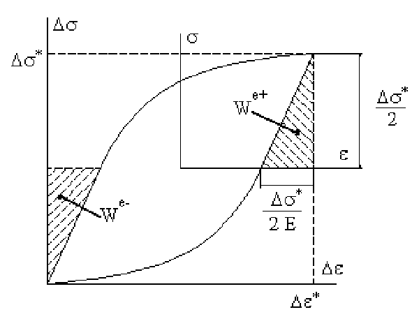 Plot of delta sigma vs delta epsilon.