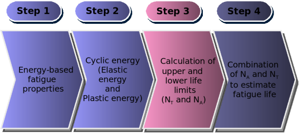 Flowchart of steps for estimating the fatigue life.