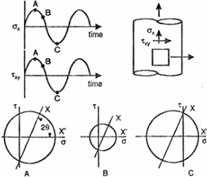 Plots and diagrams for proportional loading.