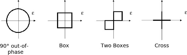 90 degrees out of phase, box, two boxes, and cross loading path plots.