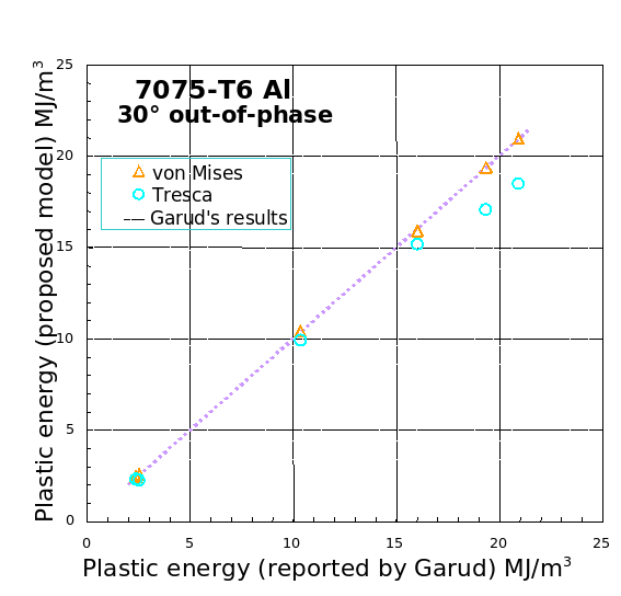 Graph of the proposed model of plastic energy vs the Garud model of plastic energy.