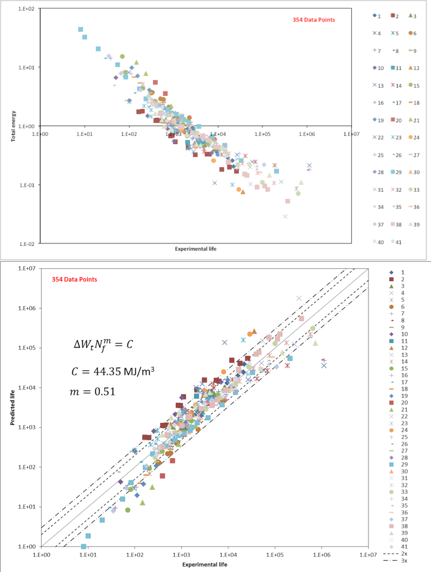fatigue failure graphs plotting experimental life versus total energy