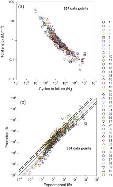 Sample fatigue data