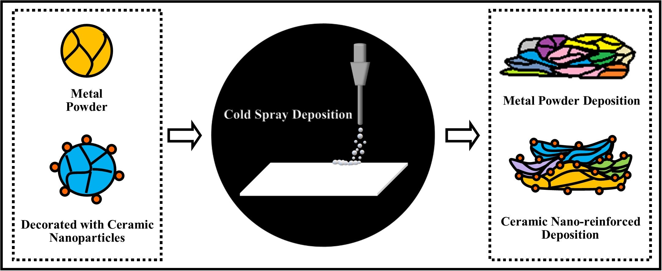 Flow chart showing cold-sprayed metal particles with ceramic nanoparticle decorations