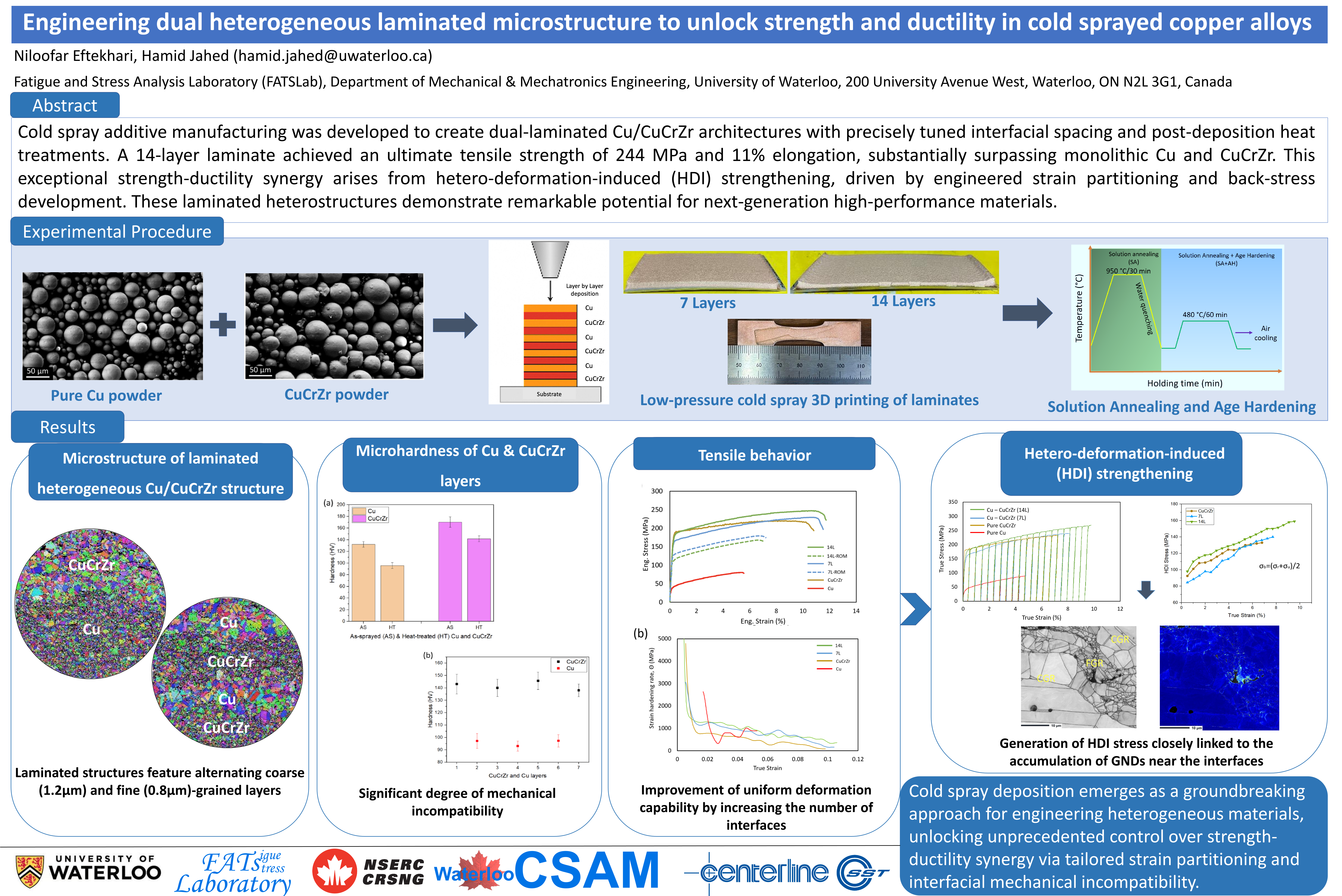 Summary and flow chart of study on mechanical properties of cold-sprayed dual heterogeneous laminated copper structures