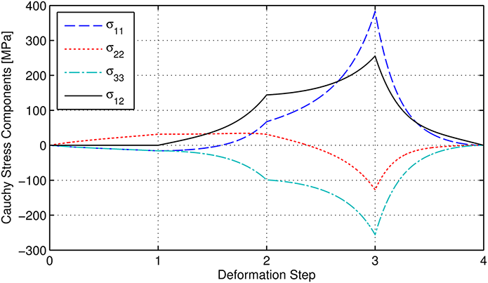 Deviatoric Cauchy stress components produced by plane strain four step loading