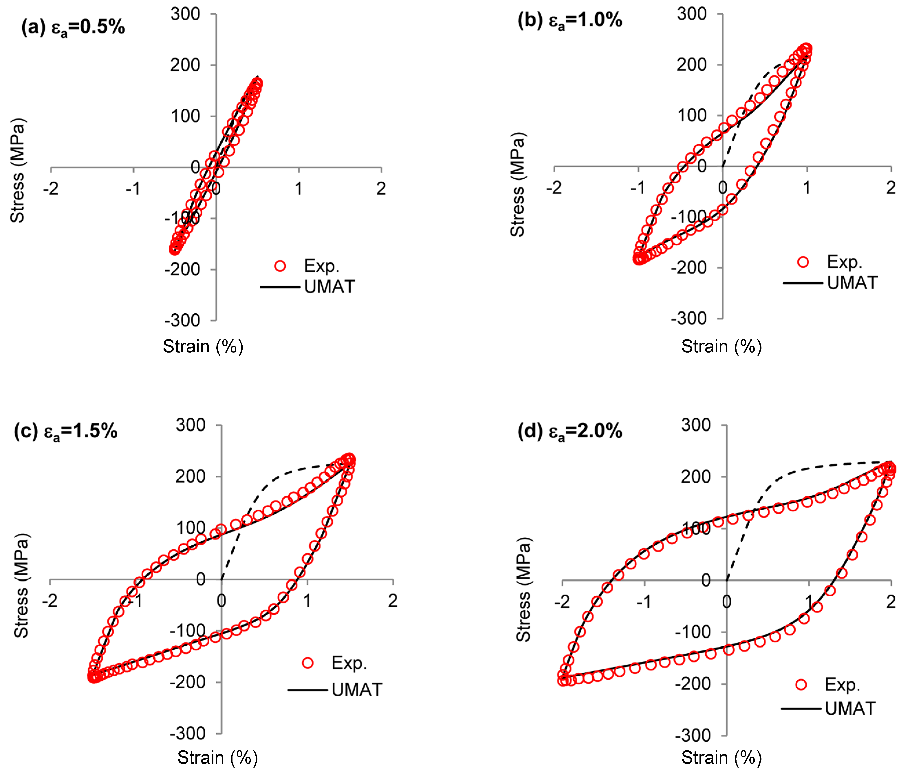 Stabilized hysteresis response for ZEK100 under different strain amplitudes; comparison between the model predictions and the experiments.