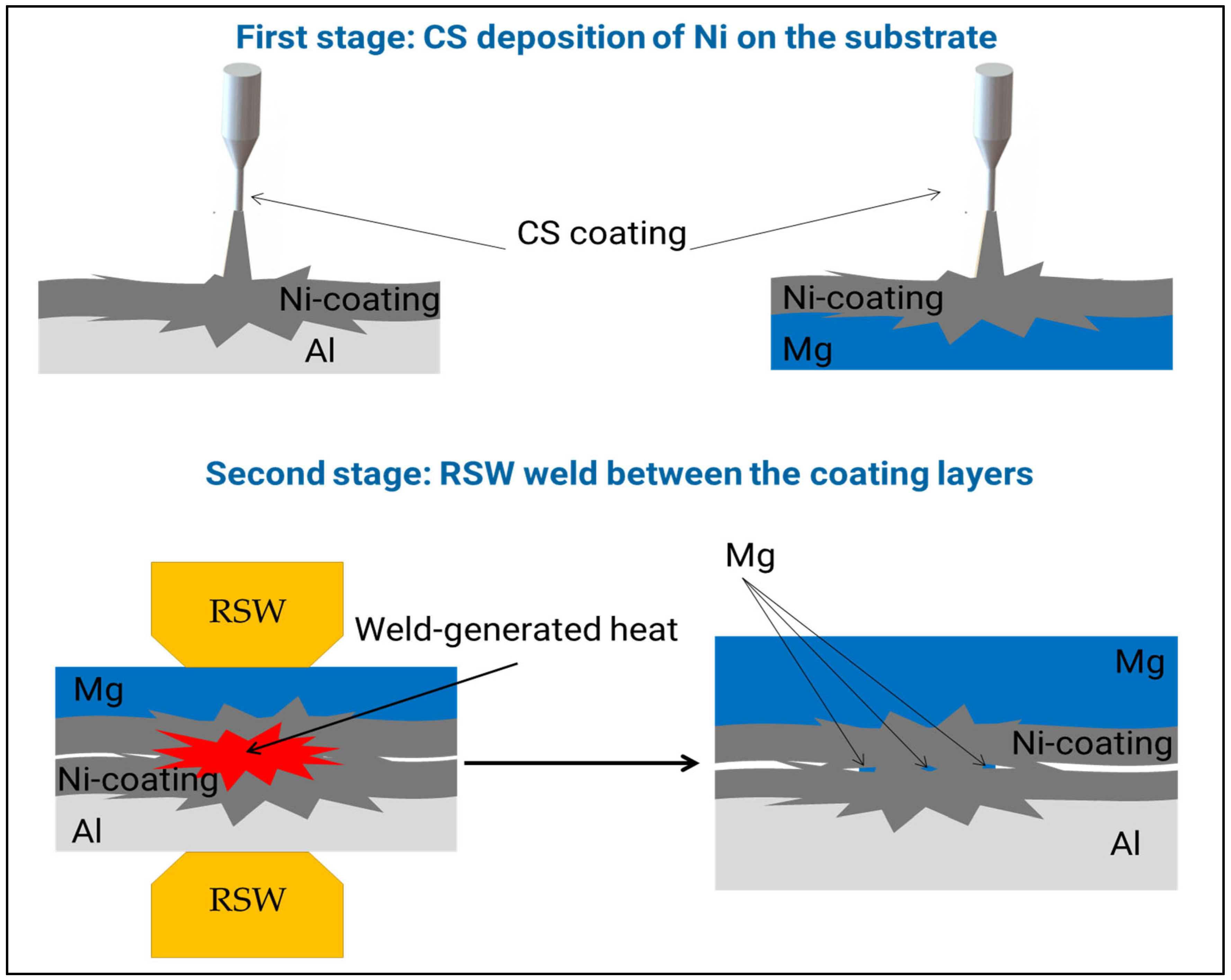 Processes that lead to final adhesion joint of the coating Al/Mg
