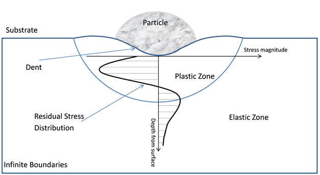 residual stress diagram, particle and dent in material