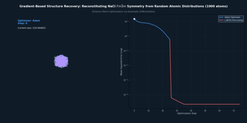 Gradient-Based Structure Recovery