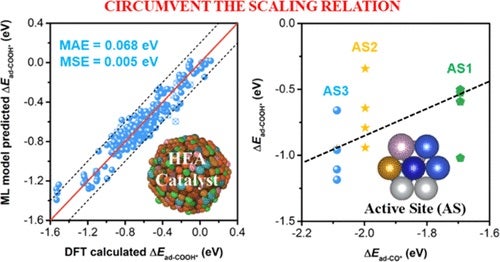 Machine-Learning-Driven High-Entropy Alloy Catalyst Discovery to Circumvent the Scaling Relation for CO2 Reduction Reaction