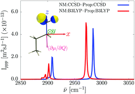 Coupled-cluster sum-frequency generation nonlinear susceptibilities of methyl (CH3) and methylene (CH2) groups