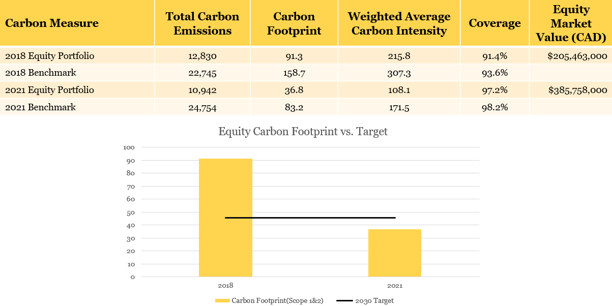 Charts showing carbon measures for equity portfolio versus benchmarks