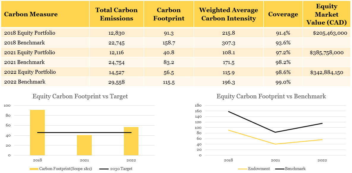 chart displaying endowment equity total carbon emissions compared to benchmarks