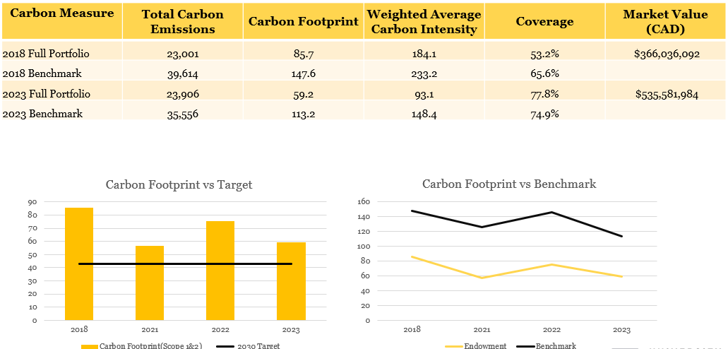 Endowment Full Portfolio Scorecard with 2023 benchmarks