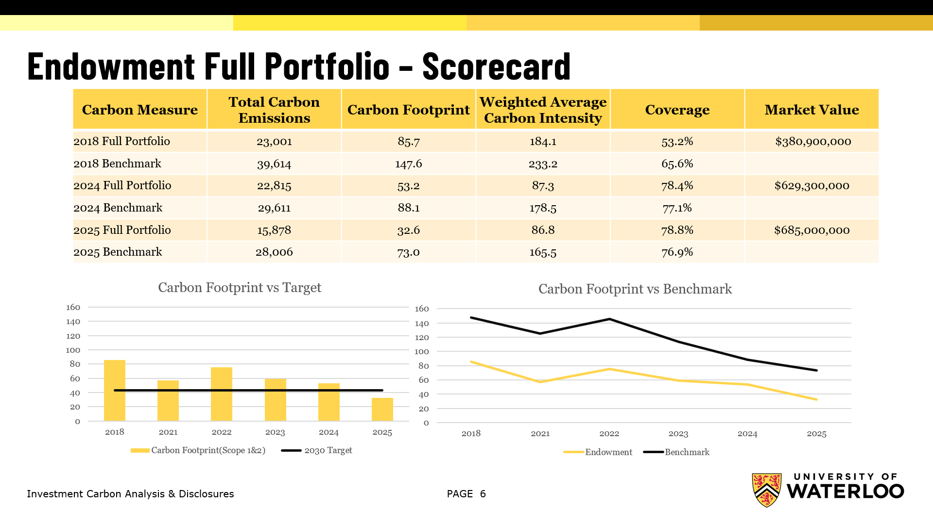 Endowment Portfolio Scorecard