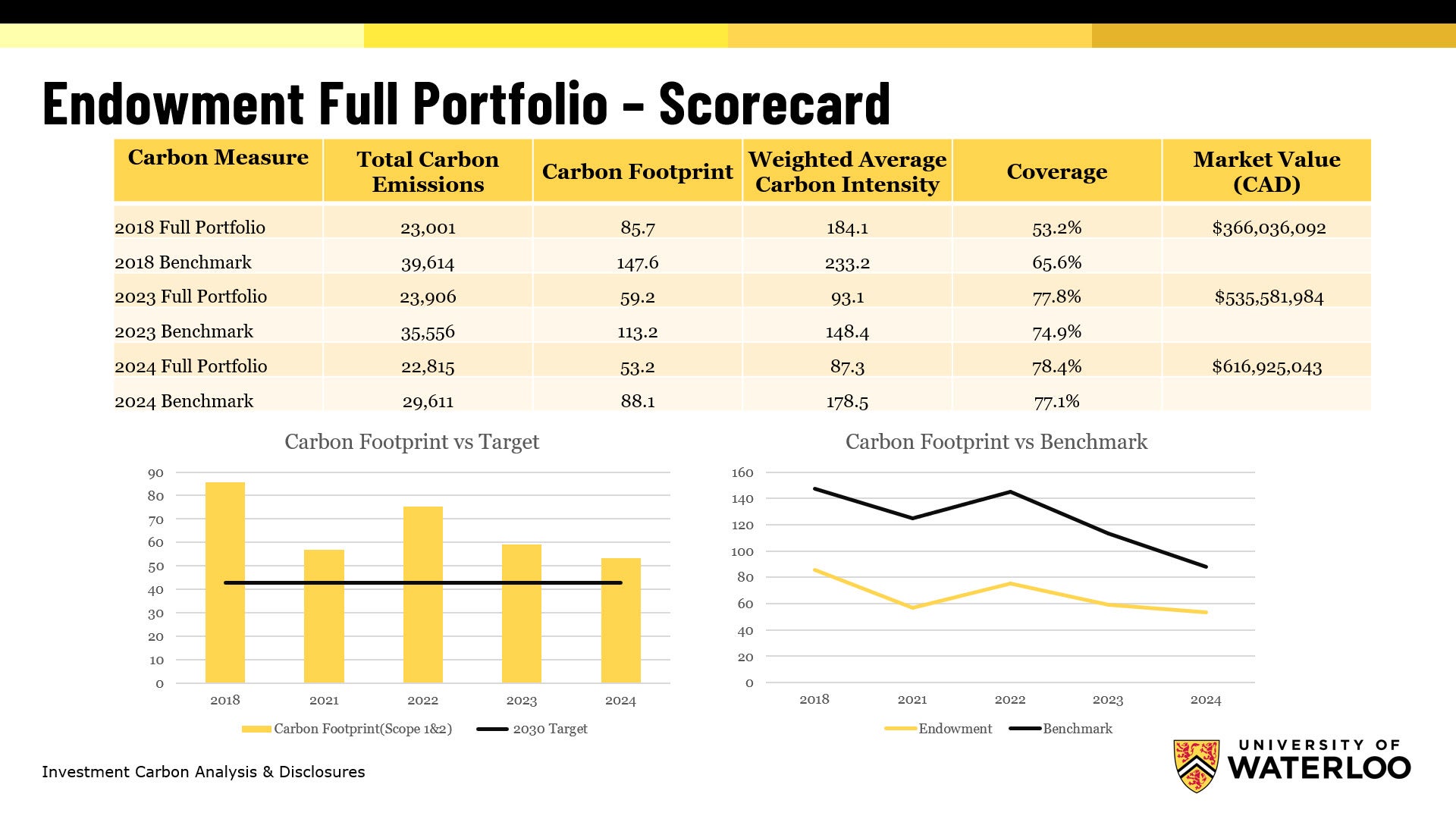 Endowment Portfolio Scorecard