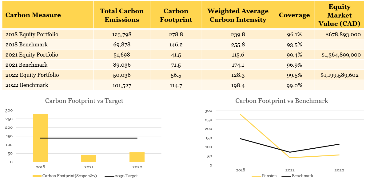 chart displaying pension equity total carbon emissions compared to benchmarks