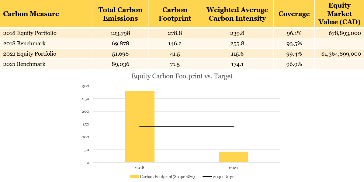 Charts showing the carbon measures for the pension plan portfolio versus the benchmark