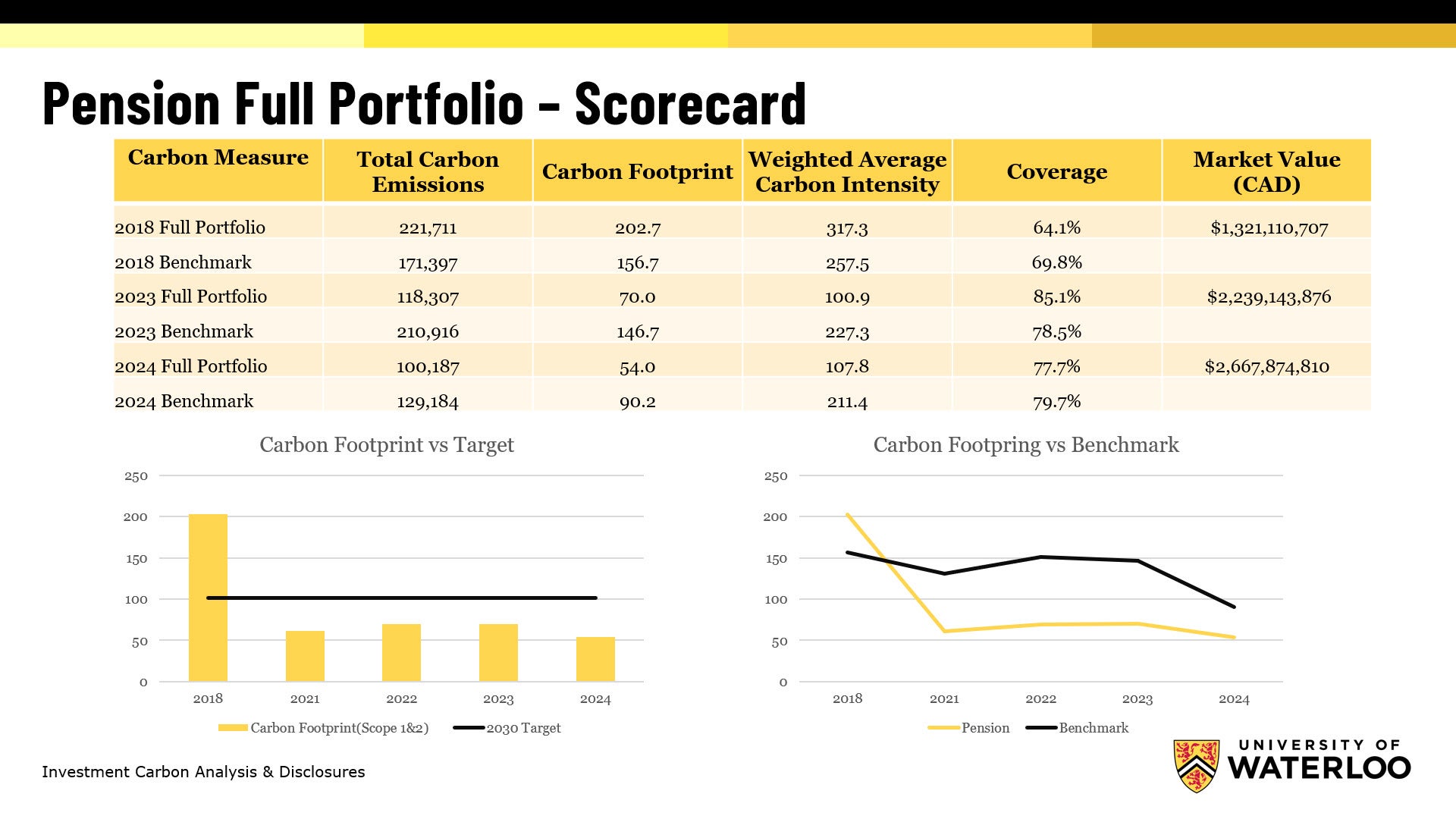 Pension Portfolio Scorecard