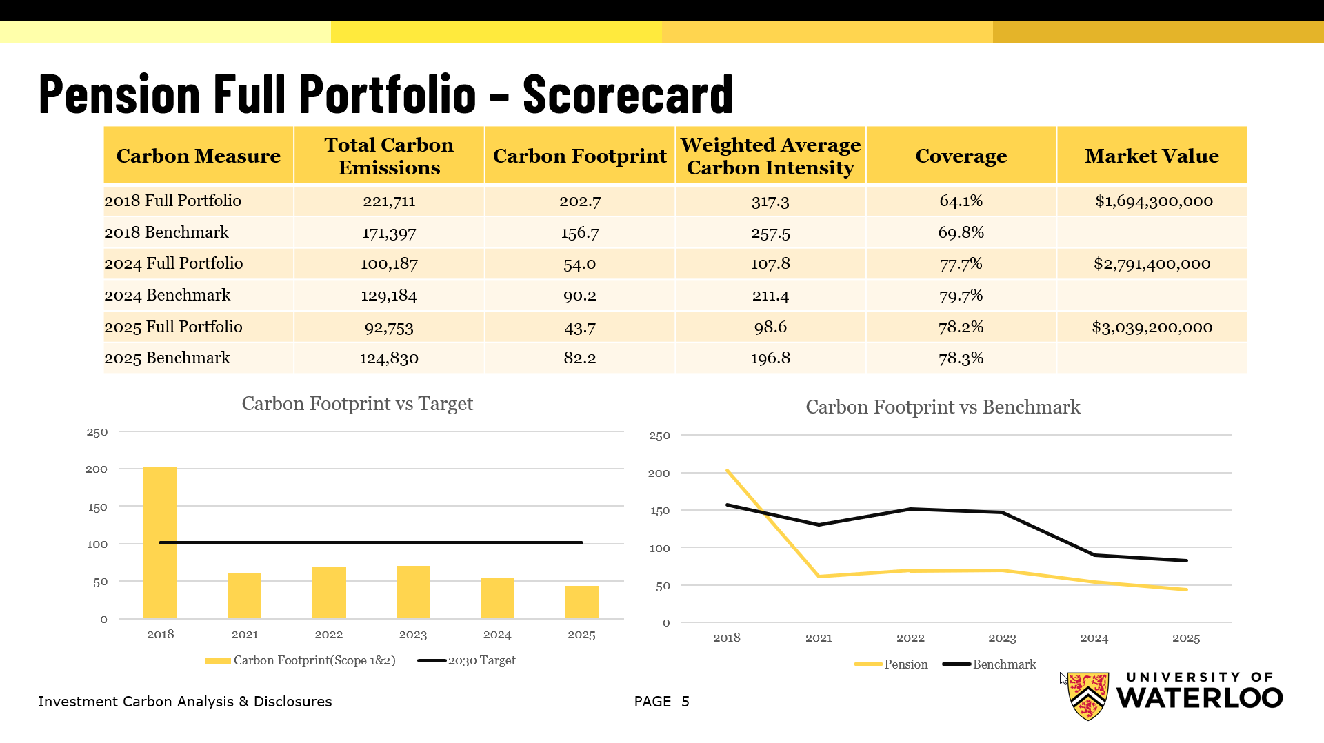 Pension Portfolio Scorecard