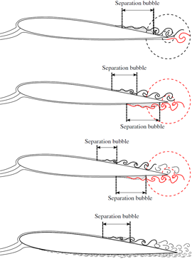 Schematics of flow regimes related to separation bubble development on the suction side