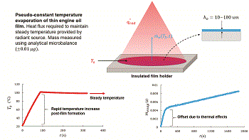 Representative schematic of cylinder conditions and evaporation meachanisms of oil film shown with experimental setup.