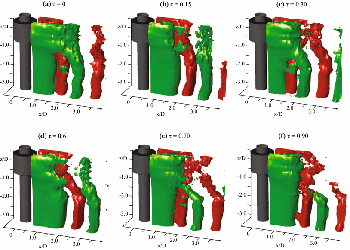 sequence of three-dimensional reconstructions of the wake development of a dual step cylinder at Red=2100, Spanwise vorticity isosurfaces are colored by the sign of the spanwise vorticity