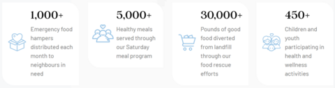 1000+ Emergency food hampers, 5000+ healthy meals served at Saturday meal program, 30 000+ pounds of good food diverted from landfills, 450+ children and youth participating in health and wellness activities