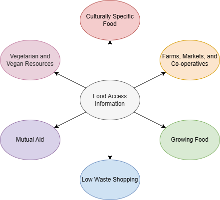 Diagram of food access information categories