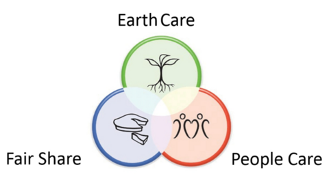 Venn diagram of permaculture ethics: Earth care, people care, fair share