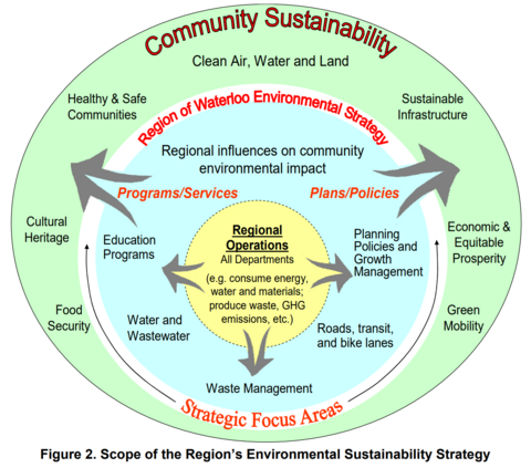 community sustainability diagram