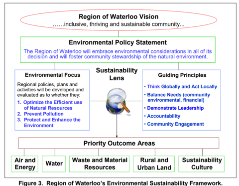 Region of Waterloo Vision